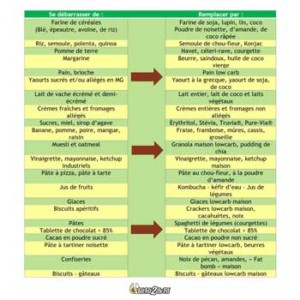 eatfat2befit-ingredients-remplacement-lchf-3-4 eatfat2befit-ingredients-remplacement-lchf-3-4