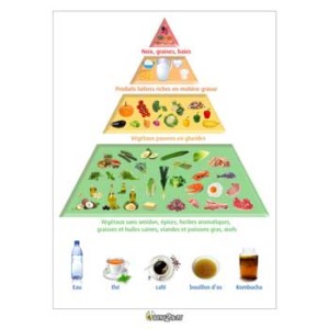 eatfat2befit-pyramide-LCHF-3-1 eatfat2befit-pyramide-LCHF-3-1