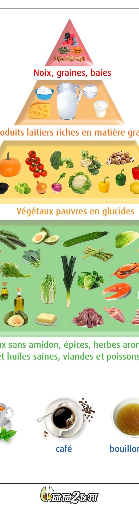 Pyramide alimentaire régime cétogène - EatFat2BeFit