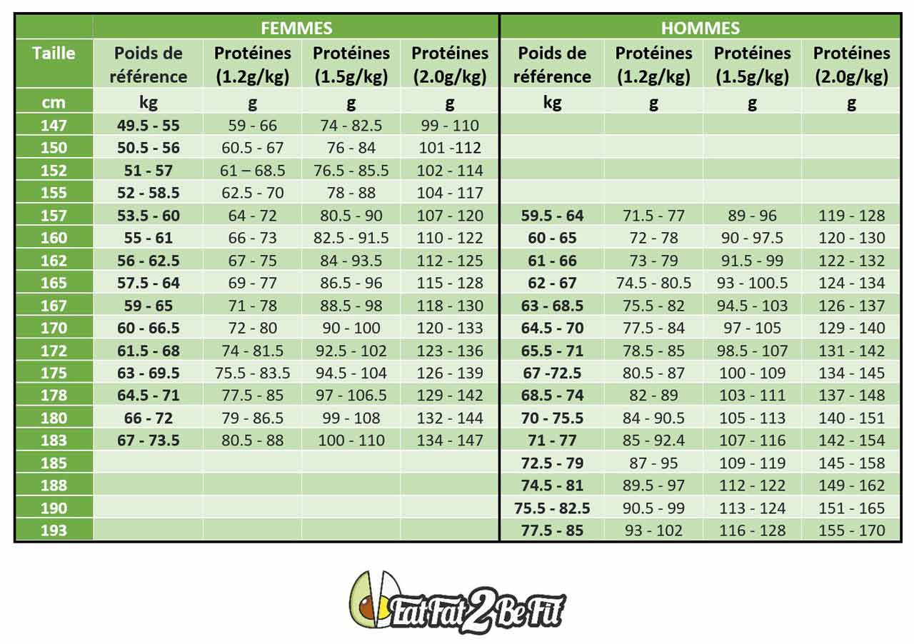 EatFat2BeFit-table-proteines-phinney-vol